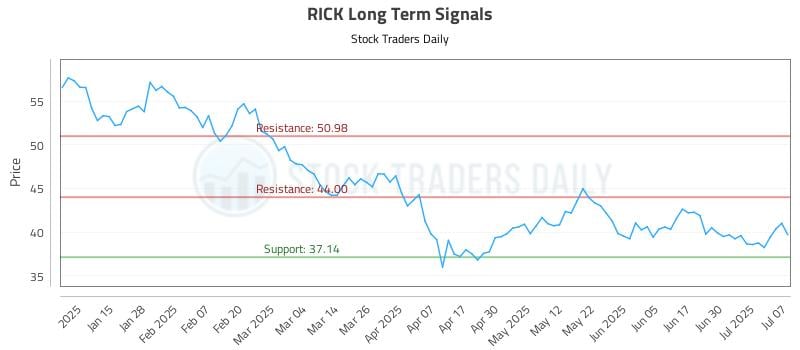 RICK Long Term Analysis for July 7 2025