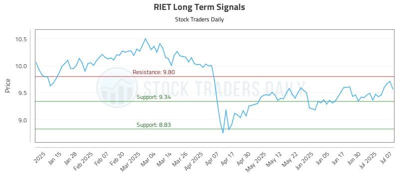 RIET Long Term Analysis for July 7 2025