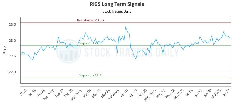 RIGS Long Term Analysis for July 7 2025