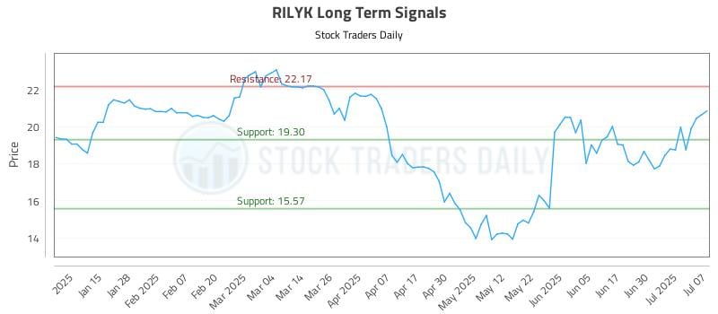 RILYK Long Term Analysis for July 7 2025 RILYK Long Term Analysis for July 7 2025
