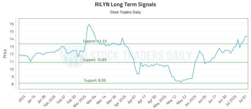 RILYN Long Term Analysis for July 7 2025 RILYN Long Term Analysis for July 7 2025
