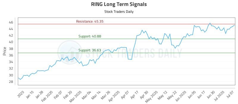 RING Long Term Analysis for July 7 2025 RING Long Term Analysis for July 7 2025