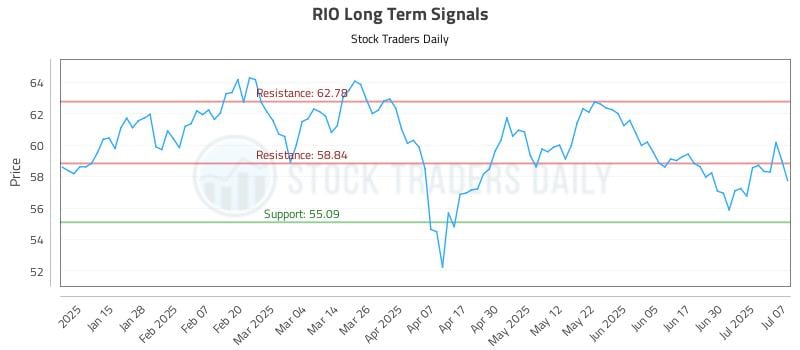 RIO Long Term Analysis for July 7 2025 RIO Long Term Analysis for July 7 2025