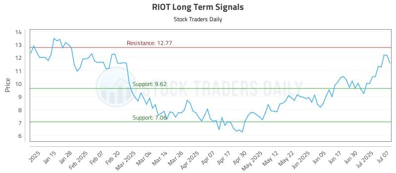 RIOT Long Term Analysis for July 7 2025 RIOT Long Term Analysis for July 7 2025
