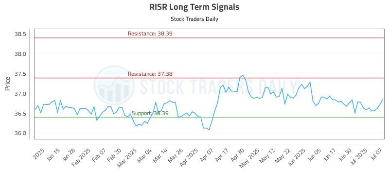 RISR Long Term Analysis for July 7 2025 RISR Long Term Analysis for July 7 2025
