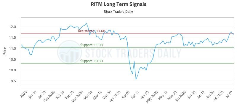 RITM Long Term Analysis for July 7 2025 RITM Long Term Analysis for July 7 2025