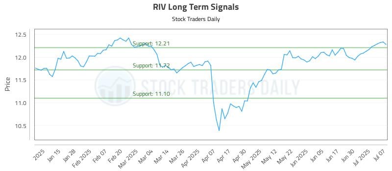 RIV Long Term Analysis for July 7 2025 RIV Long Term Analysis for July 7 2025