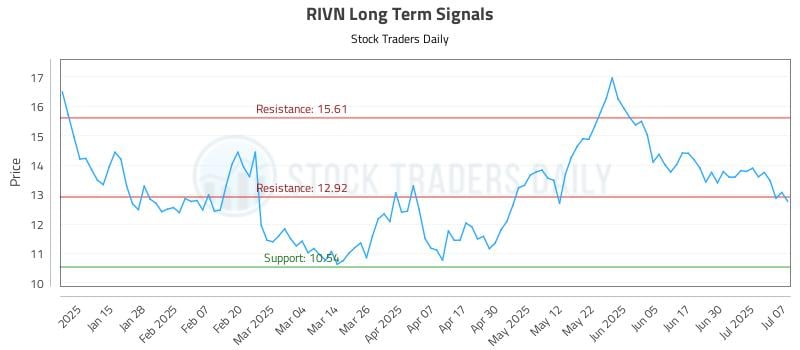 RIVN Long Term Analysis for July 7 2025