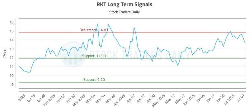 RKT Long Term Analysis for July 7 2025 RKT Long Term Analysis for July 7 2025