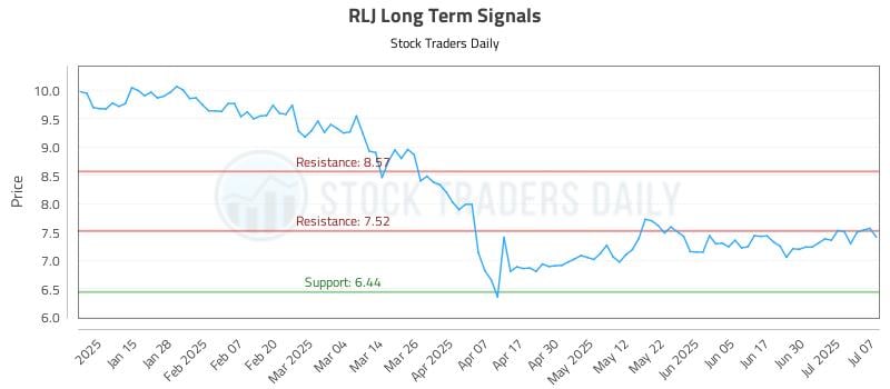 RLJ Long Term Analysis for July 7 2025