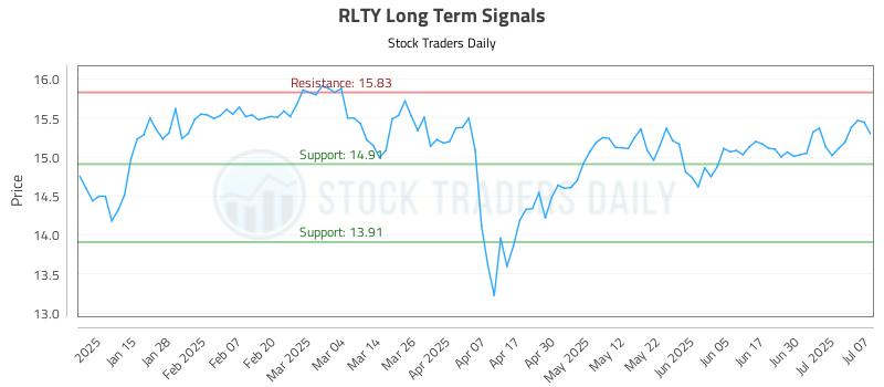 RLTY Long Term Analysis for July 7 2025 RLTY Long Term Analysis for July 7 2025