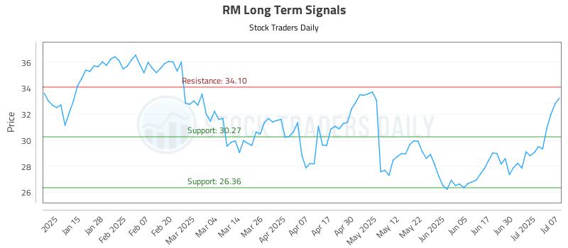 RM Long Term Analysis for July 7 2025 RM Long Term Analysis for July 7 2025