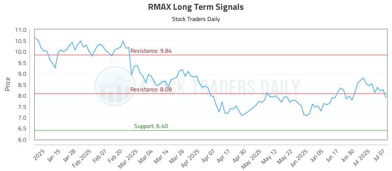 RMAX Long Term Analysis for July 7 2025 RMAX Long Term Analysis for July 7 2025