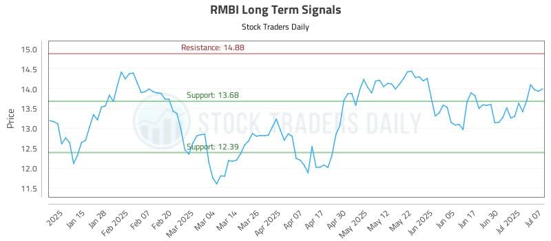RMBI Long Term Analysis for July 7 2025