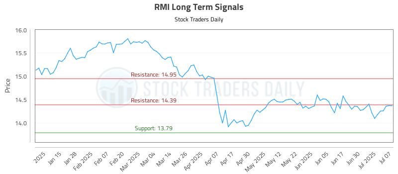 RMI Long Term Analysis for July 7 2025
