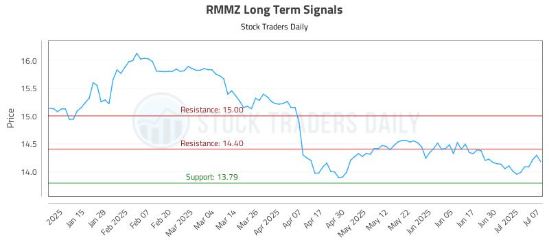 RMMZ Long Term Analysis for July 7 2025