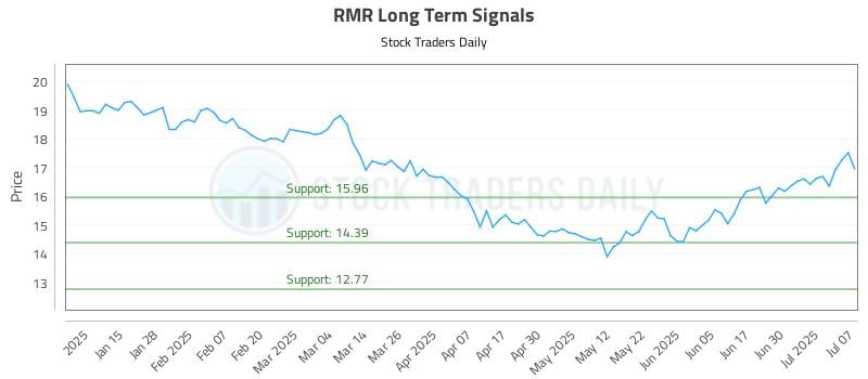 RMR Long Term Analysis for July 7 2025 RMR Long Term Analysis for July 7 2025