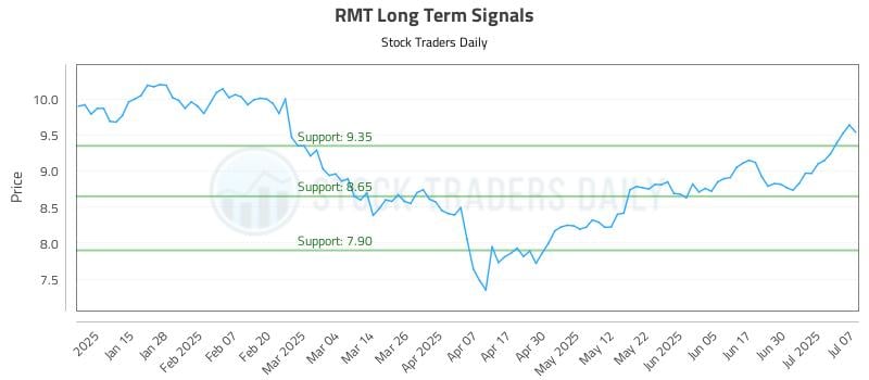 RMT Long Term Analysis for July 7 2025 RMT Long Term Analysis for July 7 2025