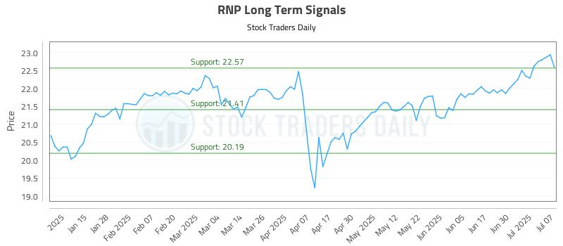 RNP Long Term Analysis for July 7 2025 RNP Long Term Analysis for July 7 2025