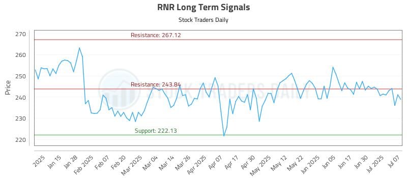 RNR Long Term Analysis for July 7 2025 RNR Long Term Analysis for July 7 2025