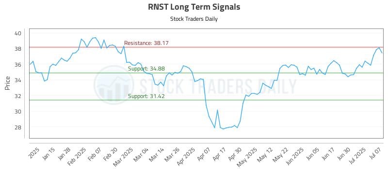 RNST Long Term Analysis for July 7 2025 RNST Long Term Analysis for July 7 2025
