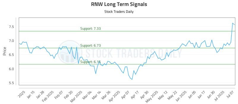RNW Long Term Analysis for July 7 2025 RNW Long Term Analysis for July 7 2025