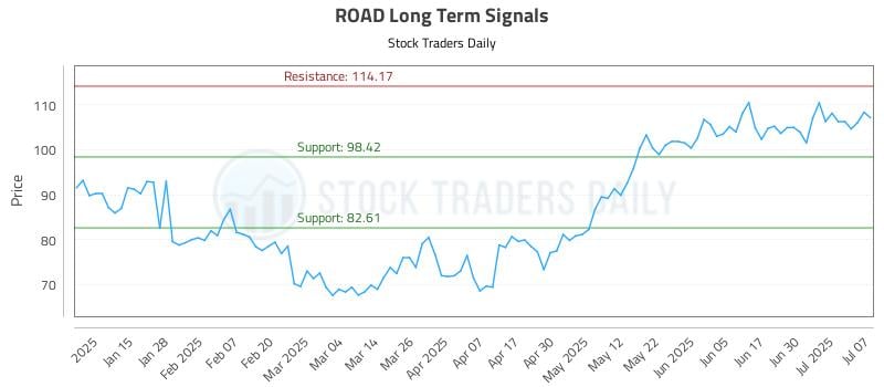 ROAD Long Term Analysis for July 7 2025 ROAD Long Term Analysis for July 7 2025