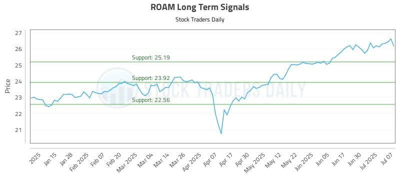 ROAM Long Term Analysis for July 7 2025