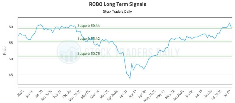 ROBO Long Term Analysis for July 7 2025 ROBO Long Term Analysis for July 7 2025