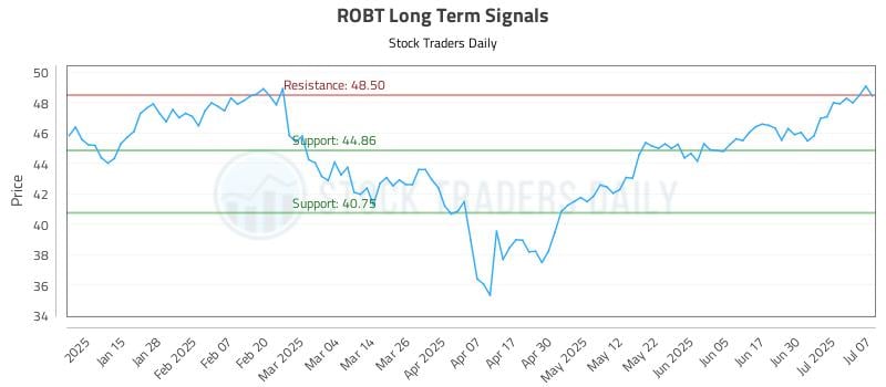 ROBT Long Term Analysis for July 7 2025 ROBT Long Term Analysis for July 7 2025