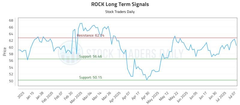 ROCK Long Term Analysis for July 7 2025 ROCK Long Term Analysis for July 7 2025