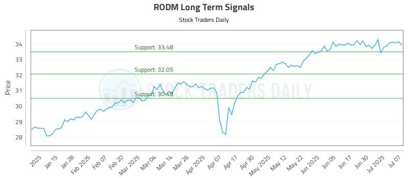 RODM Long Term Analysis for July 7 2025 RODM Long Term Analysis for July 7 2025