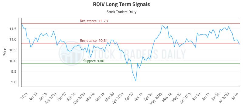 ROIV Long Term Analysis for July 7 2025 ROIV Long Term Analysis for July 7 2025