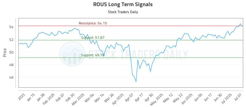 ROUS Long Term Analysis for July 7 2025