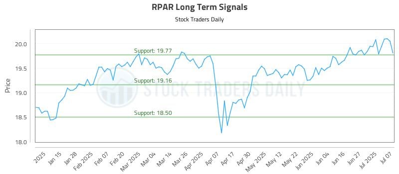RPAR Long Term Analysis for July 7 2025