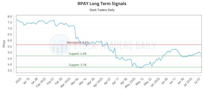 RPAY Long Term Analysis for July 7 2025 RPAY Long Term Analysis for July 7 2025