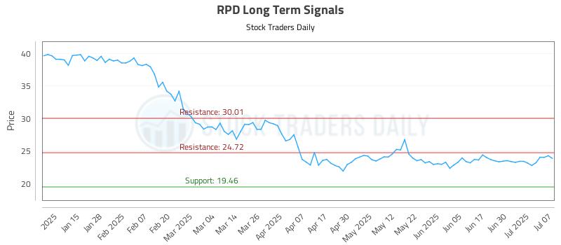 RPD Long Term Analysis for July 7 2025