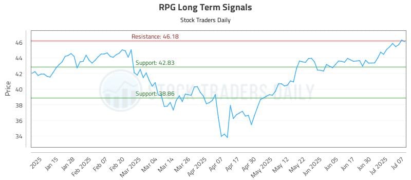 RPG Long Term Analysis for July 7 2025