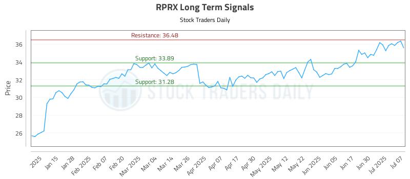 RPRX Long Term Analysis for July 7 2025