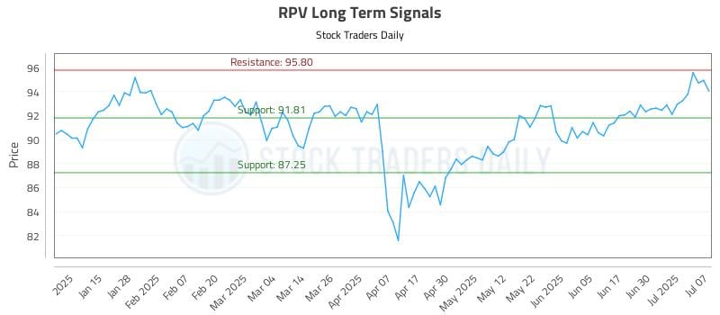 RPV Long Term Analysis for July 7 2025 RPV Long Term Analysis for July 7 2025