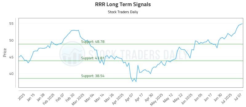 RRR Long Term Analysis for July 7 2025 RRR Long Term Analysis for July 7 2025