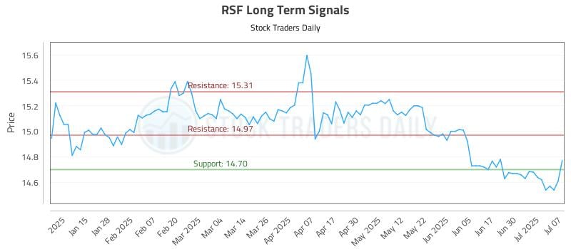 RSF Long Term Analysis for July 7 2025