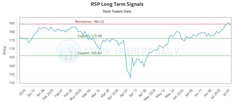 RSP Long Term Analysis for July 7 2025 RSP Long Term Analysis for July 7 2025