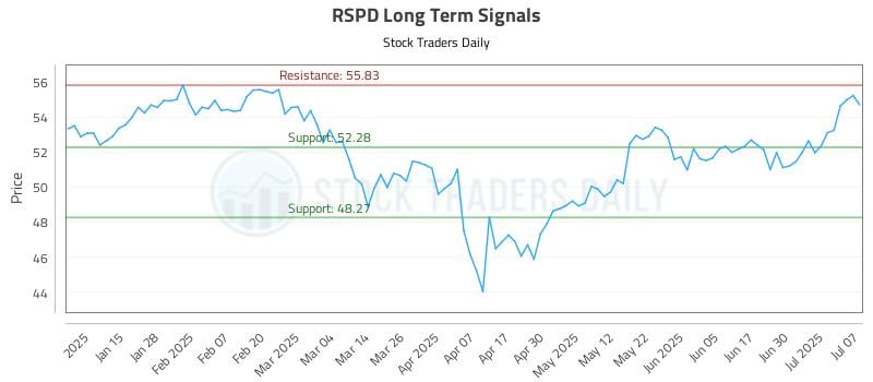 RSPD Long Term Analysis for July 7 2025 RSPD Long Term Analysis for July 7 2025