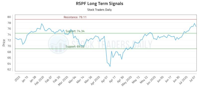 RSPF Long Term Analysis for July 7 2025 RSPF Long Term Analysis for July 7 2025