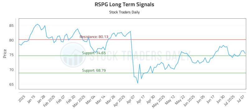 RSPG Long Term Analysis for July 7 2025