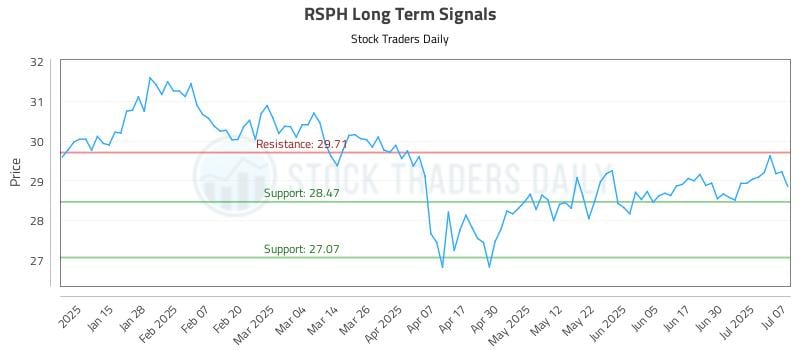 RSPH Long Term Analysis for July 7 2025 RSPH Long Term Analysis for July 7 2025