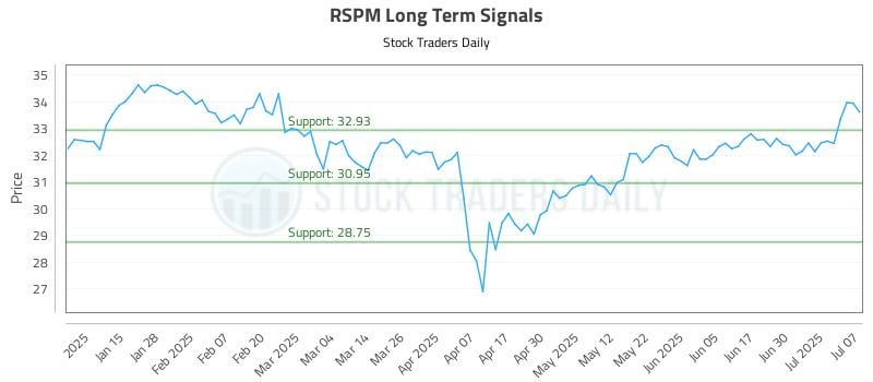 RSPM Long Term Analysis for July 7 2025 RSPM Long Term Analysis for July 7 2025