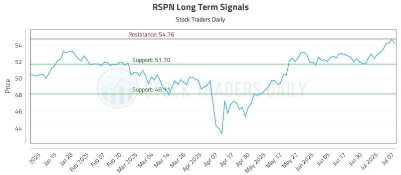 RSPN Long Term Analysis for July 7 2025 RSPN Long Term Analysis for July 7 2025