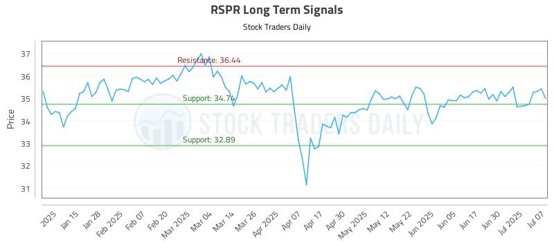 RSPR Long Term Analysis for July 7 2025 RSPR Long Term Analysis for July 7 2025